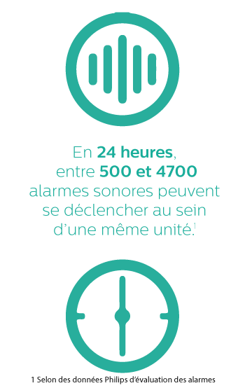En 24 heures, entre 500 et 4 700 alarmes sonores peuvent se déclencher au sein d’une même unité