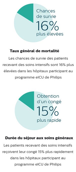 Taux général de mortalité – Durée du séjour aux soins généraux