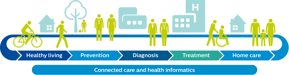 Health continuum