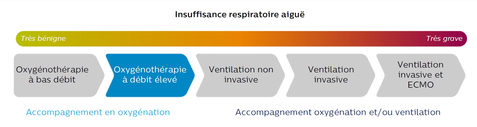 Oxygénothérapie à débit élevé