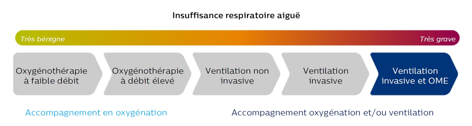 Ventilation invasive et OME