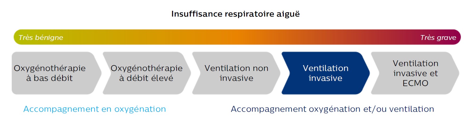 Invasive ventilation