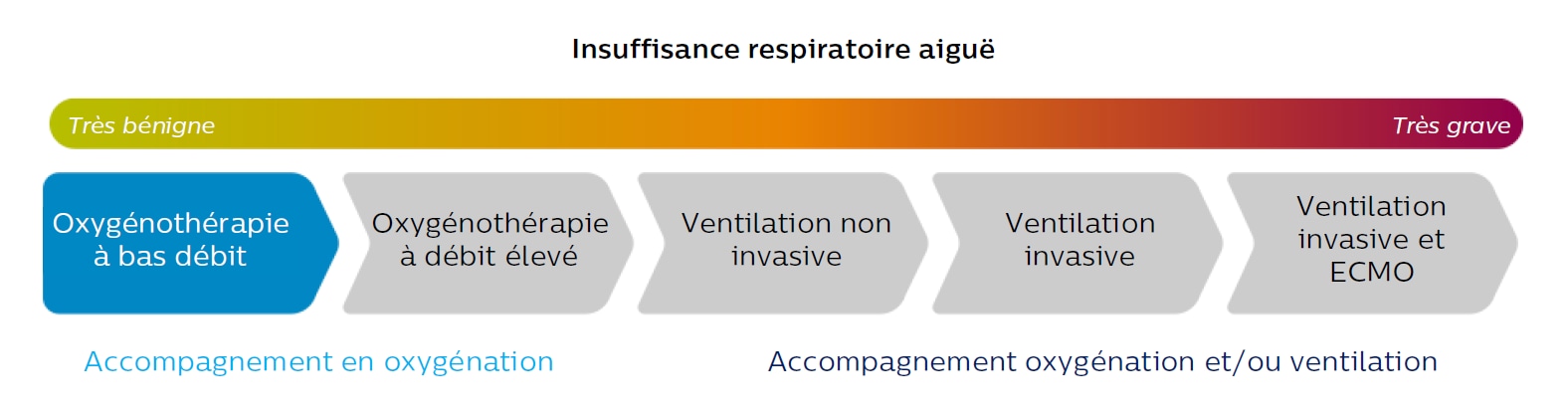 Oxygénothérapie à bas débit