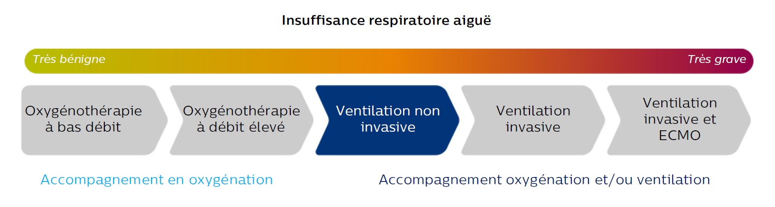 Ventilation non invasive