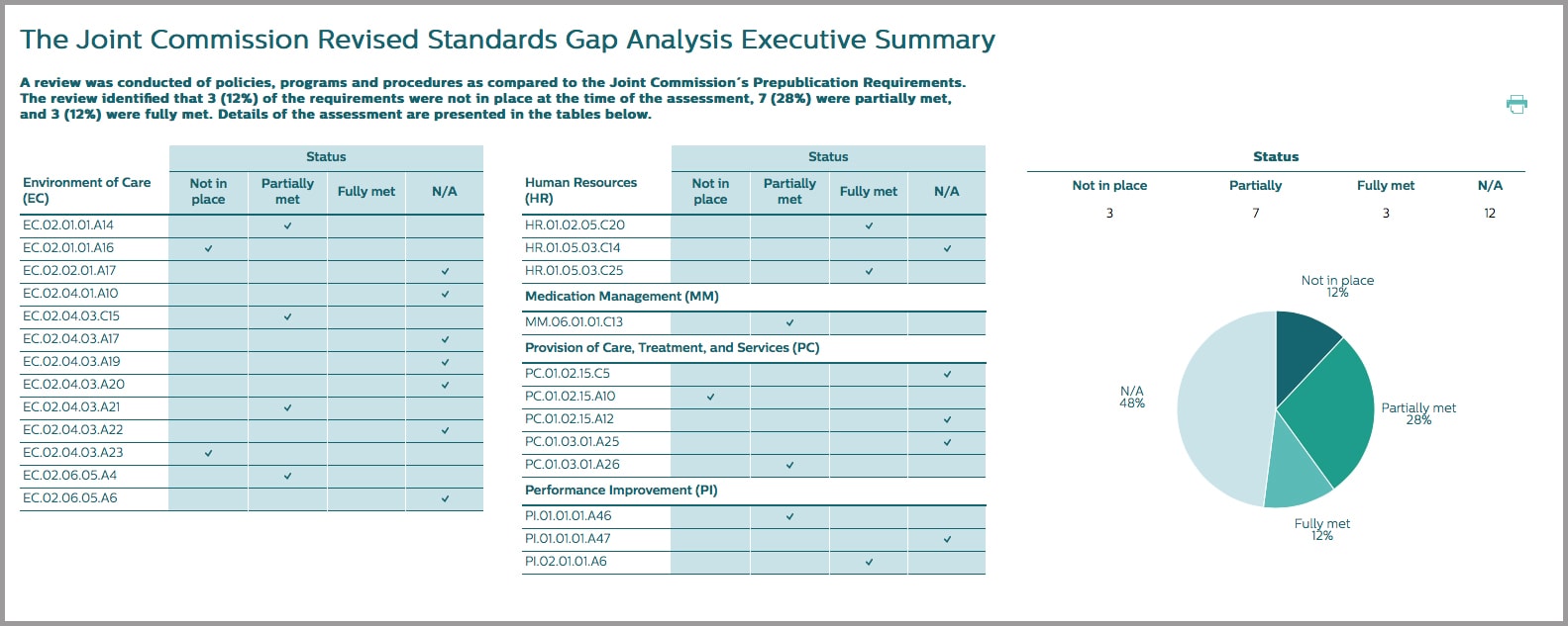 joint comission gap analysis chart