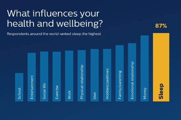 2015 Survey: What Keeps the World from Sleeping