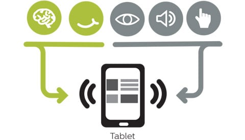 L’application numérique lit les commandes et connecte les dispositifs