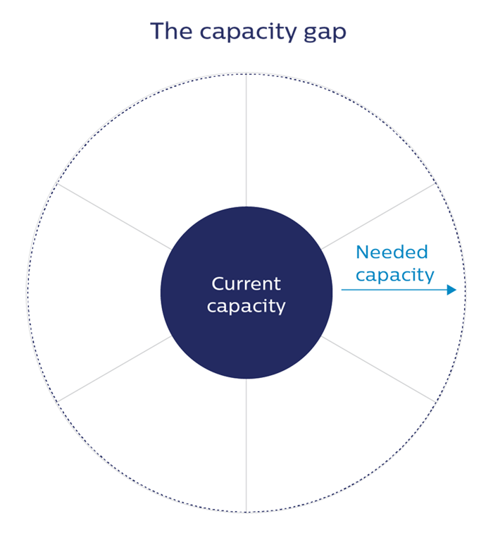 Capacity gap