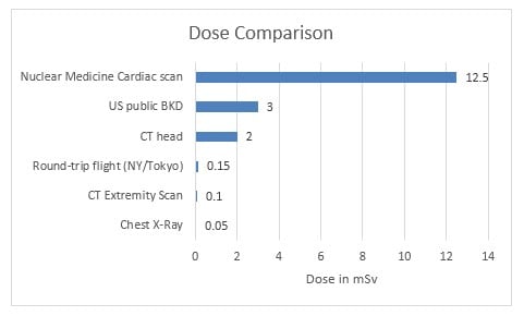 Dose comparison chart