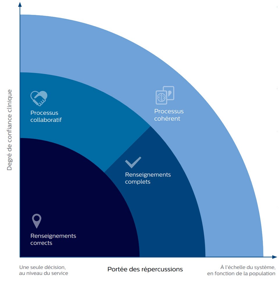 Graphique de l'étendue de l'impact de la confiance clinique