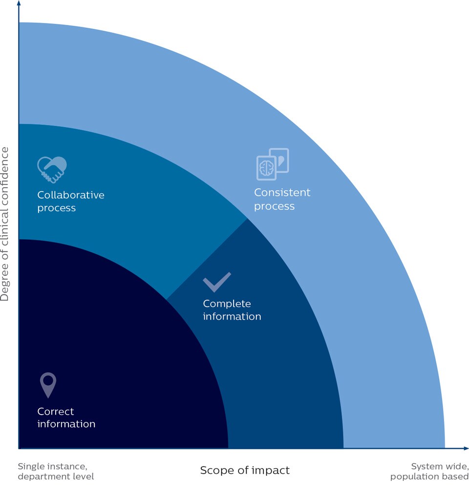 Clinical confidence scope of impact graph 