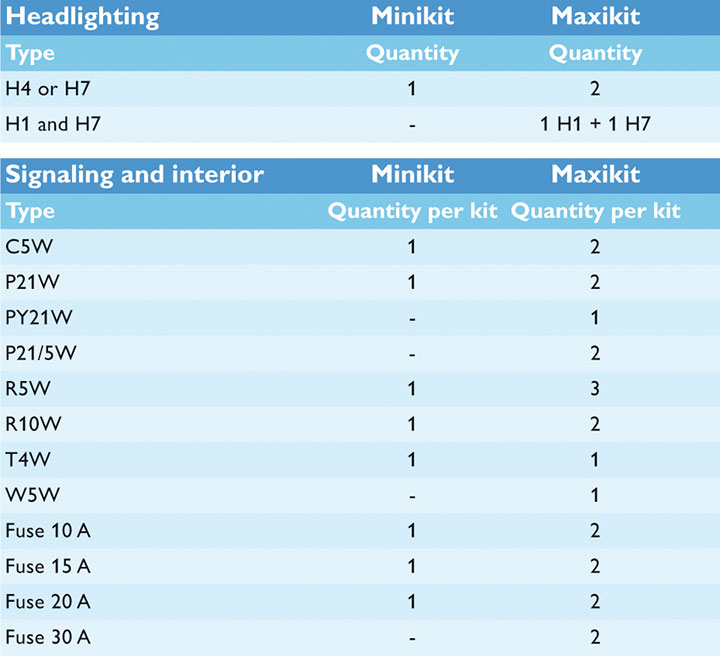 Compare the Mini- and the Maxikit