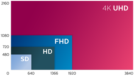 What is 4K UHD?