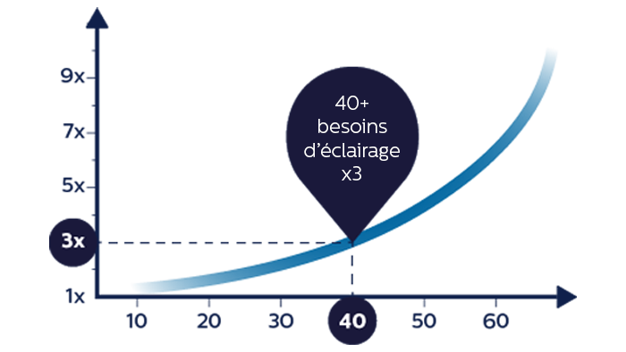 Lighting needs and age comparison