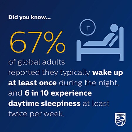 6 in 10 experience daytime sleepiness