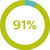 91 % des utilisateurs sont satisfaits de leur produit de photothérapie Philips