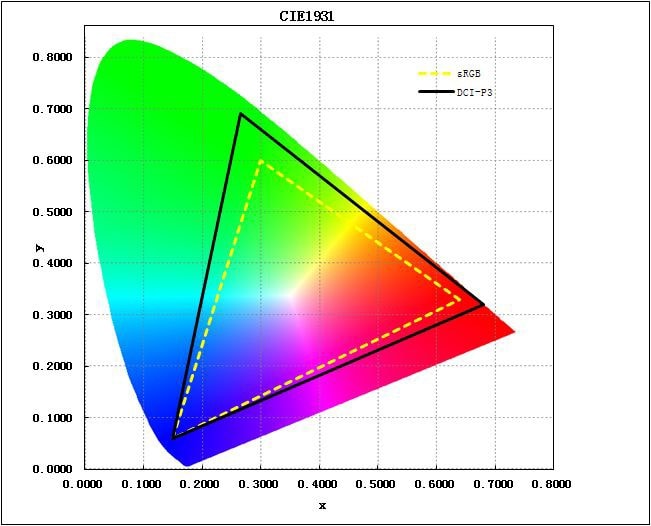 DCIP3 graphic